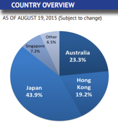 Asia Pacific Country Overview Asia Pacific Country Overview