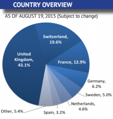 Europe ETFs country overview Europe ETFs country overview