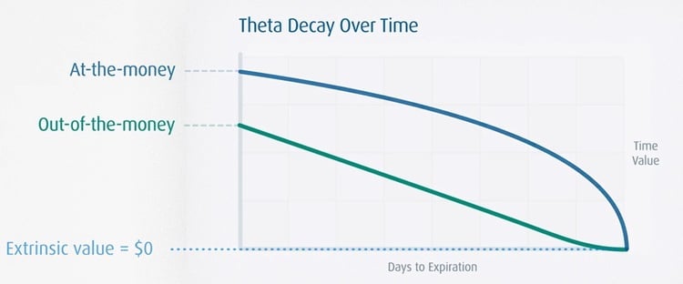 Theta Decay Over Time