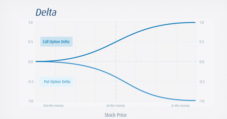 Delta Table Call Option