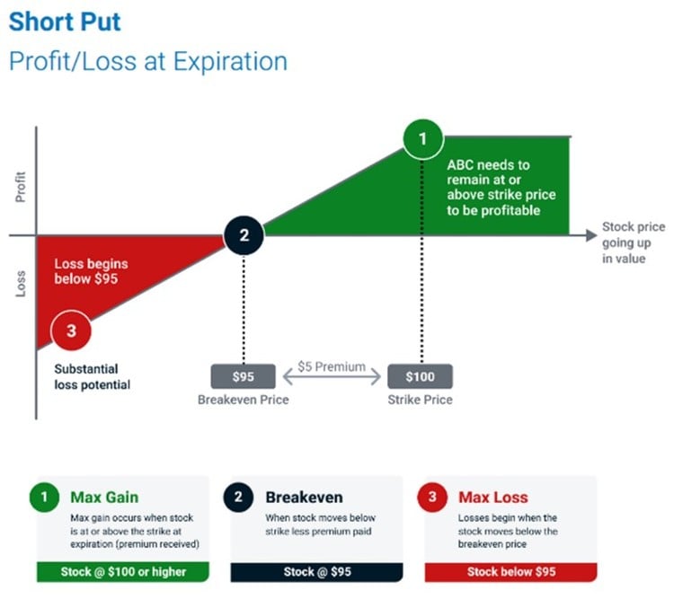 Short Put Profit Loss Chart