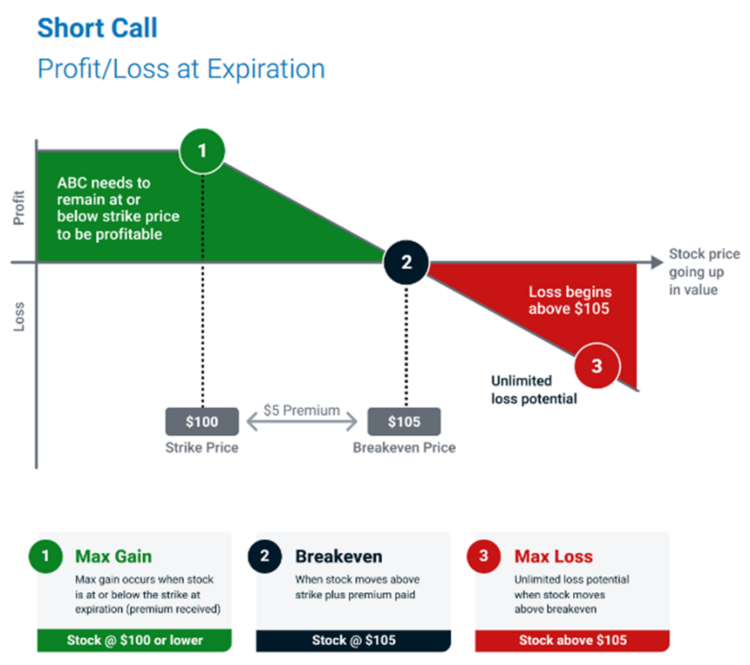 Short Call Profit Loss Chart